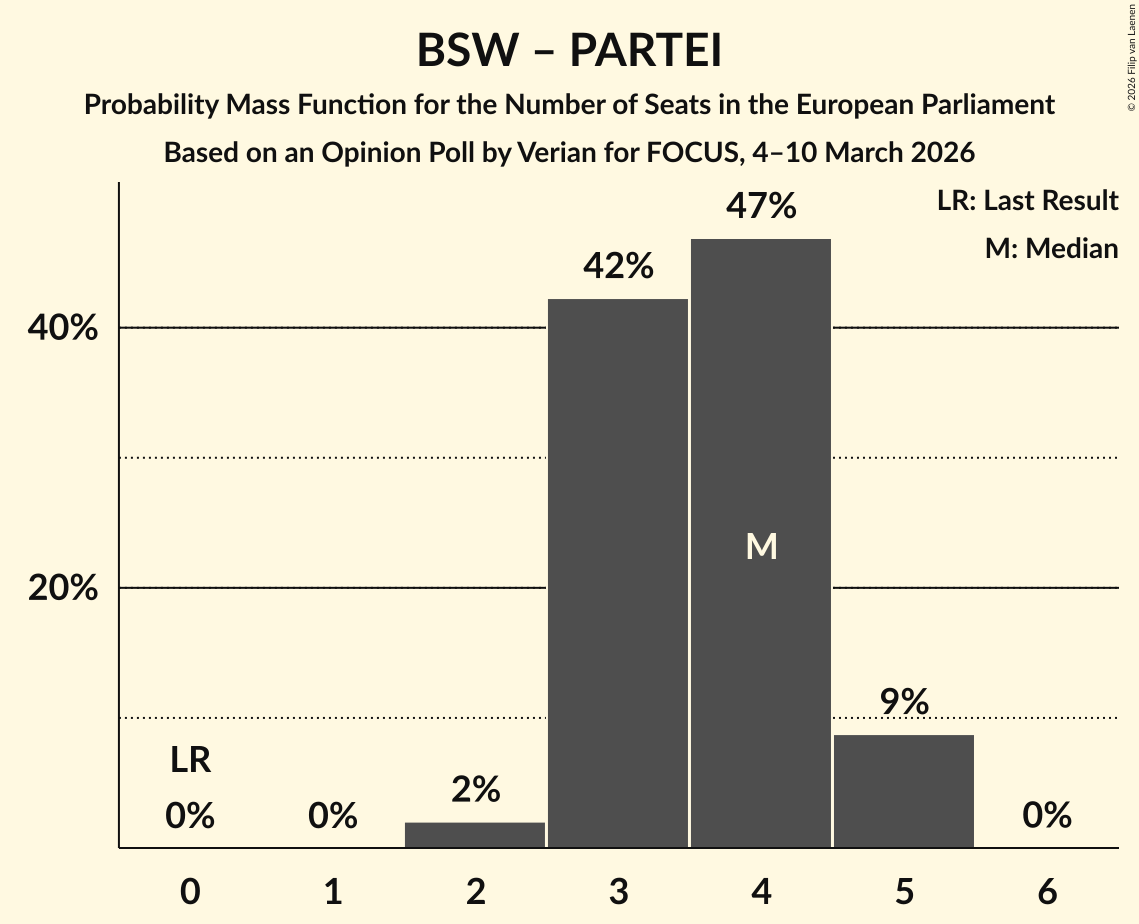 Seats Probability Mass Function Graph with seats probability mass function not yet produced