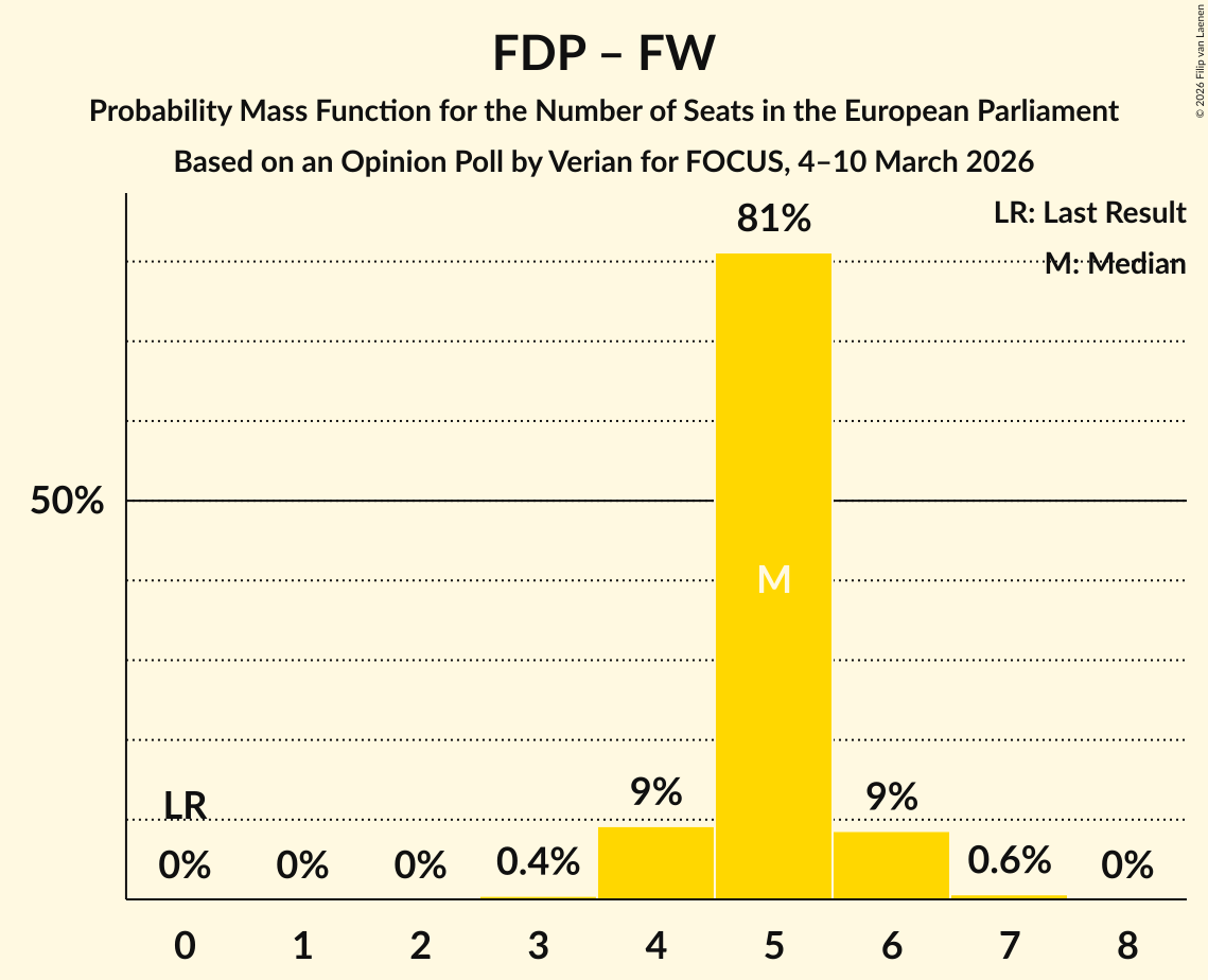 Seats Probability Mass Function Graph with seats probability mass function not yet produced
