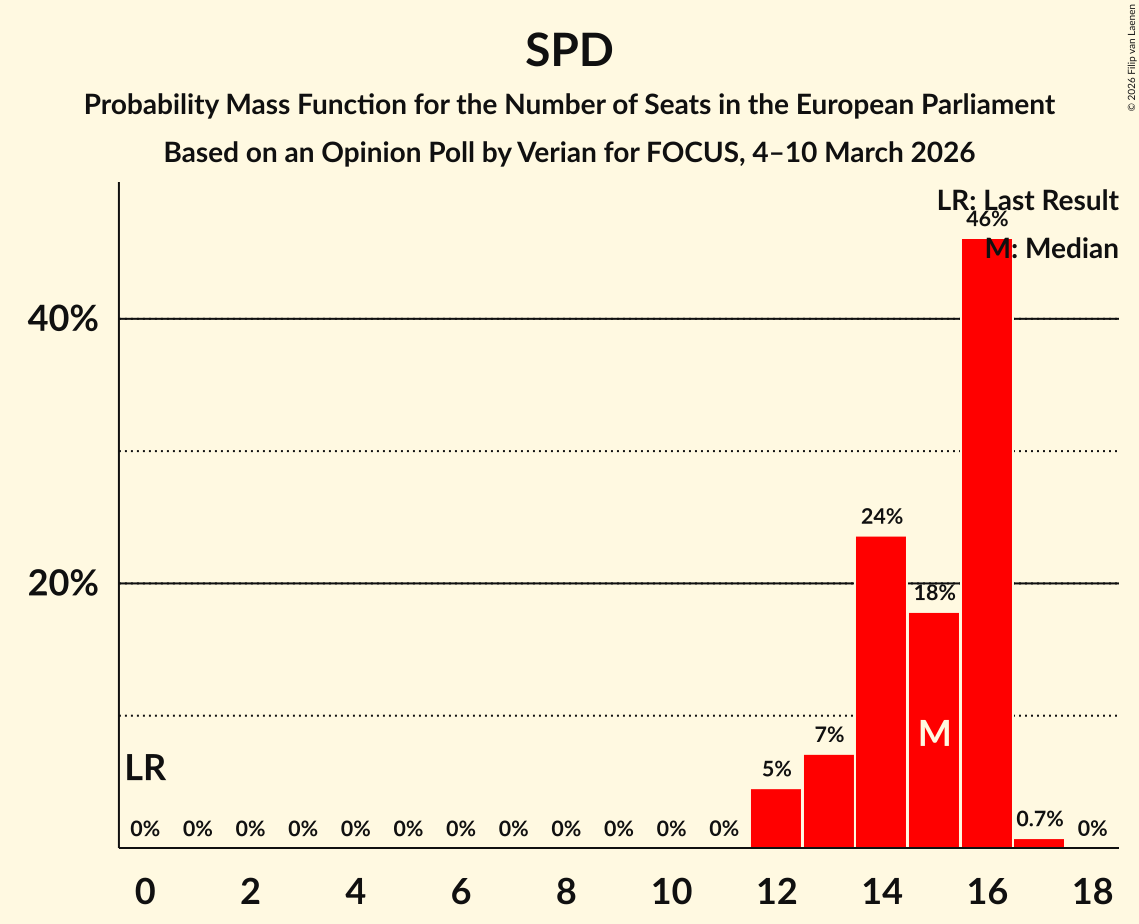 Seats Probability Mass Function Graph with seats probability mass function not yet produced