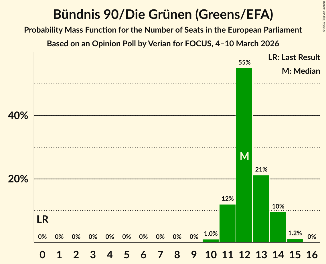 Seats Probability Mass Function Graph with seats probability mass function not yet produced