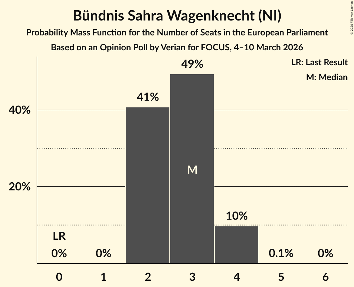 Seats Probability Mass Function Graph with seats probability mass function not yet produced
