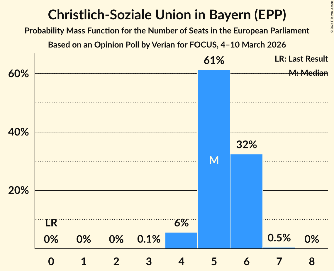Seats Probability Mass Function Graph with seats probability mass function not yet produced
