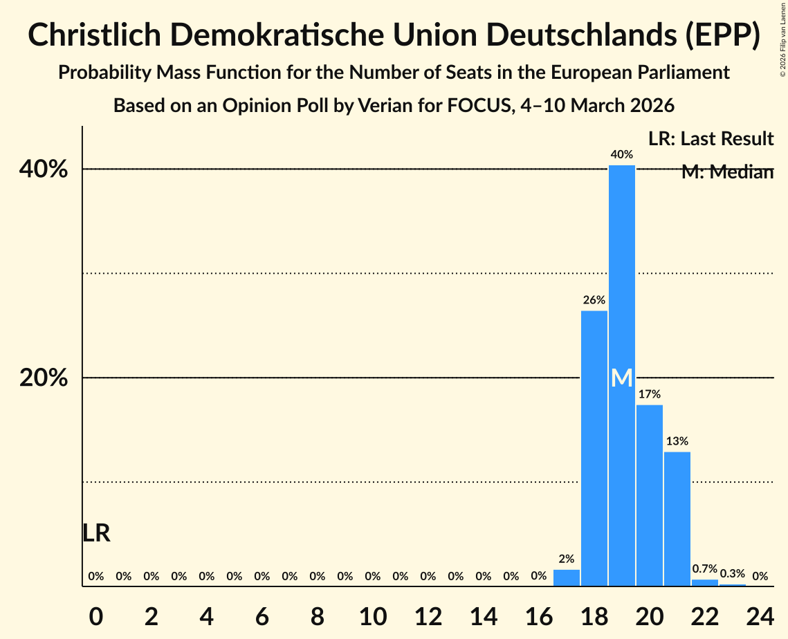 Seats Probability Mass Function Graph with seats probability mass function not yet produced