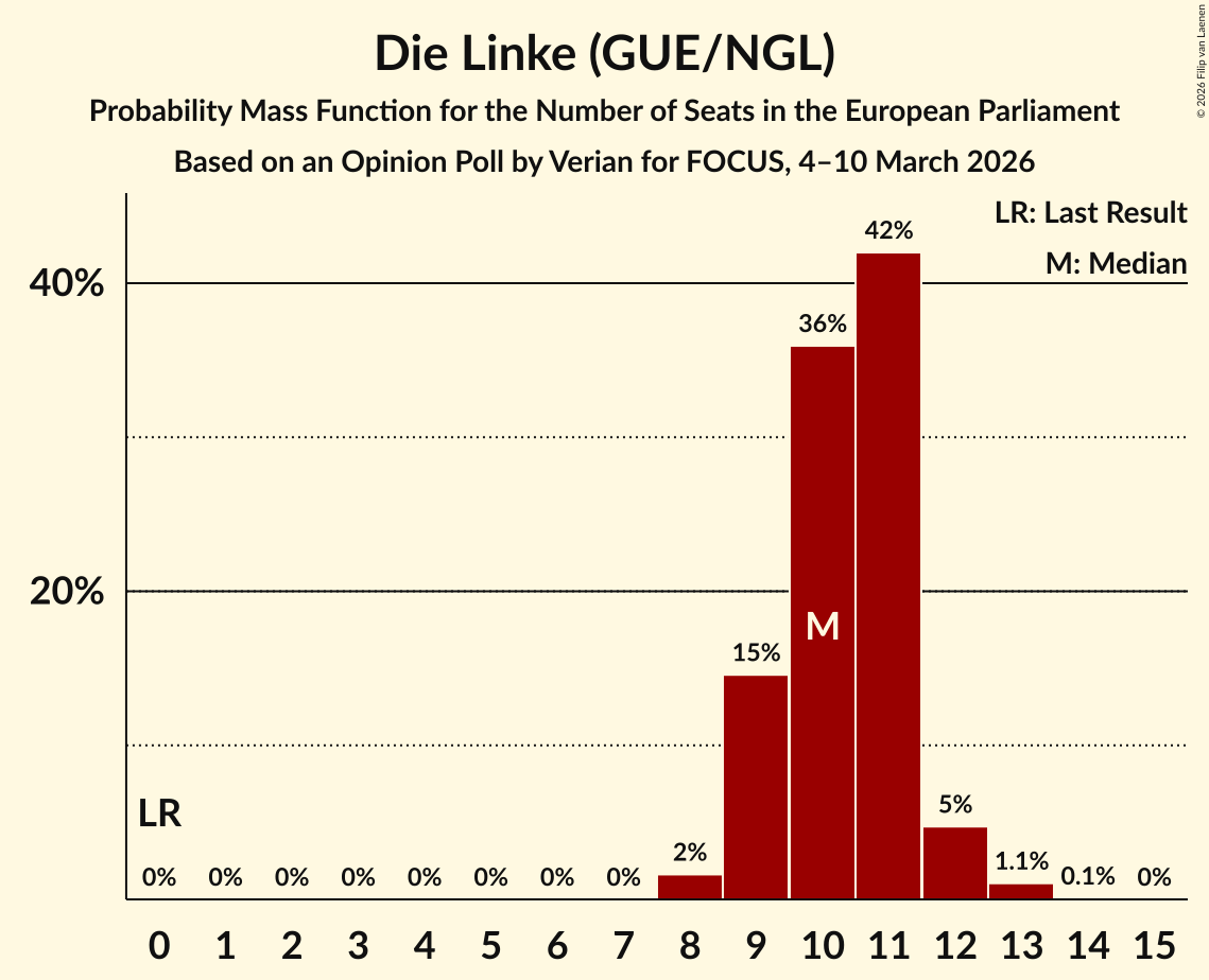 Seats Probability Mass Function Graph with seats probability mass function not yet produced