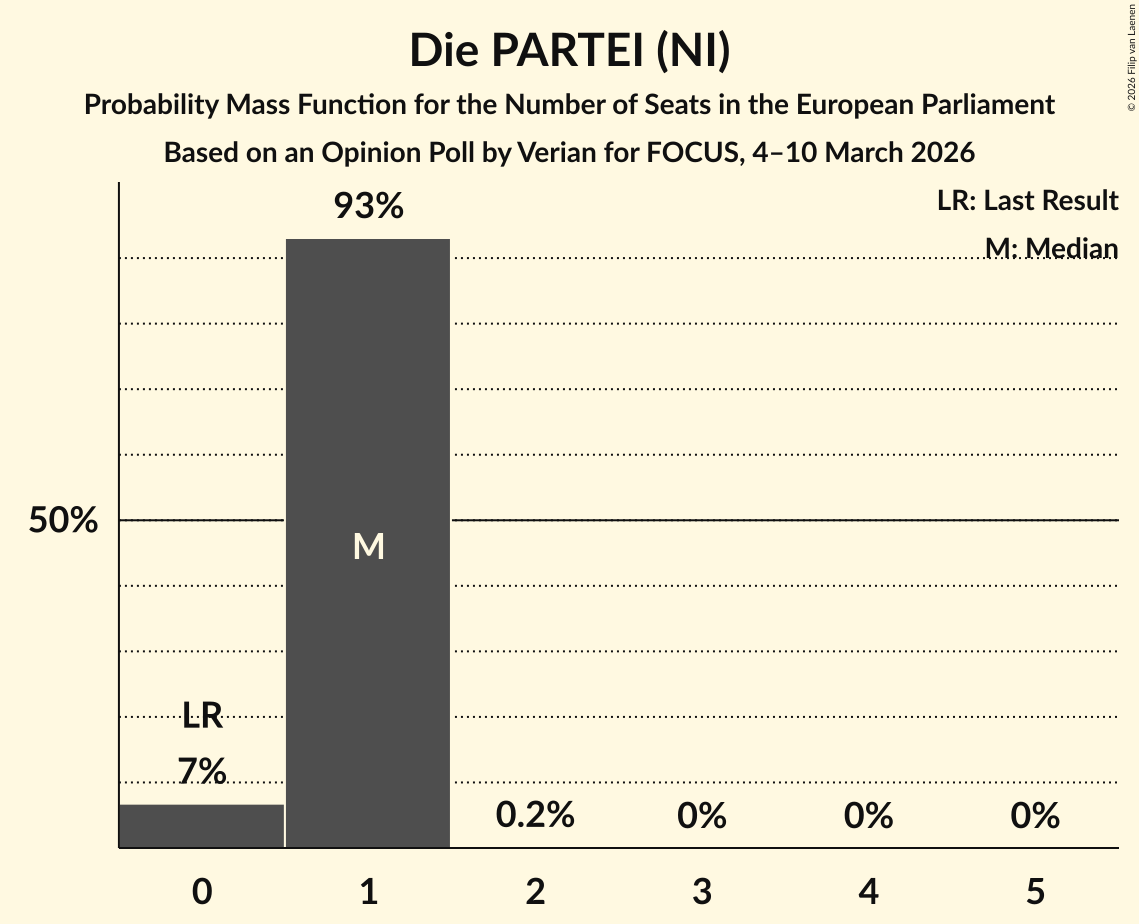 Seats Probability Mass Function Graph with seats probability mass function not yet produced