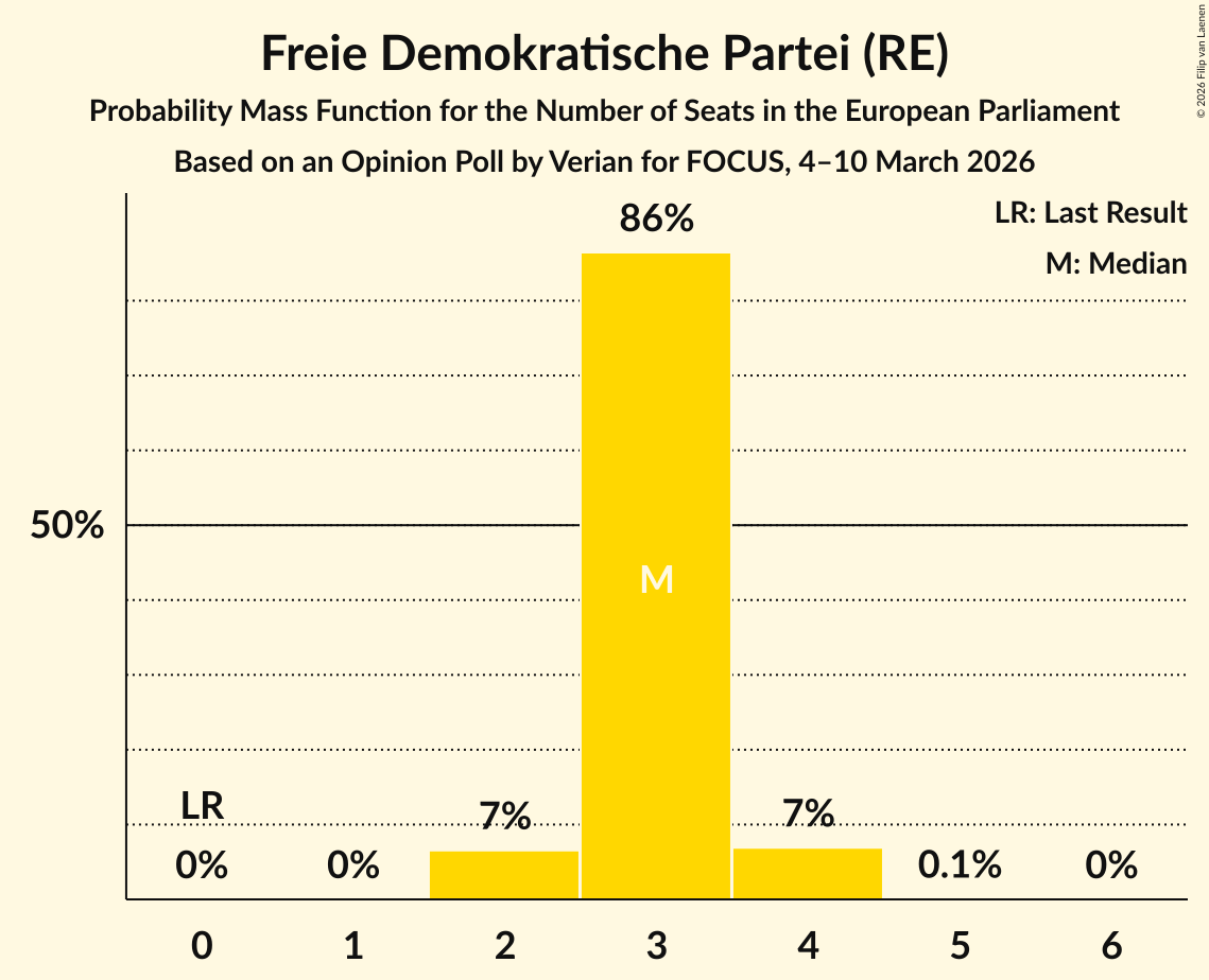 Seats Probability Mass Function Graph with seats probability mass function not yet produced