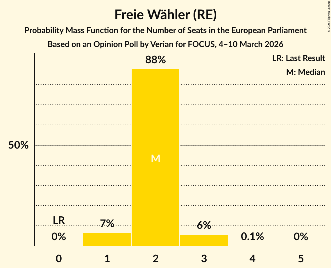Seats Probability Mass Function Graph with seats probability mass function not yet produced