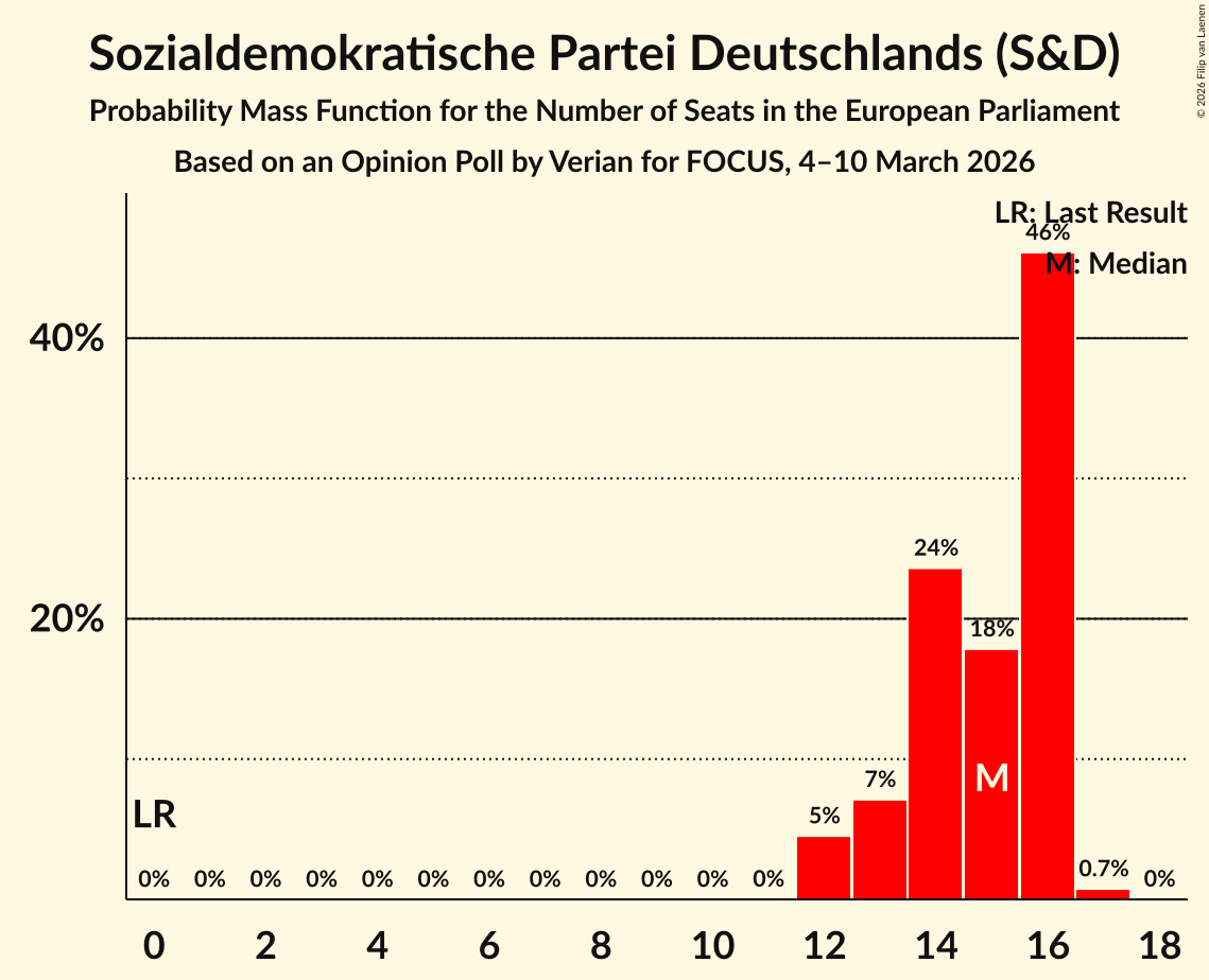Seats Probability Mass Function Graph with seats probability mass function not yet produced