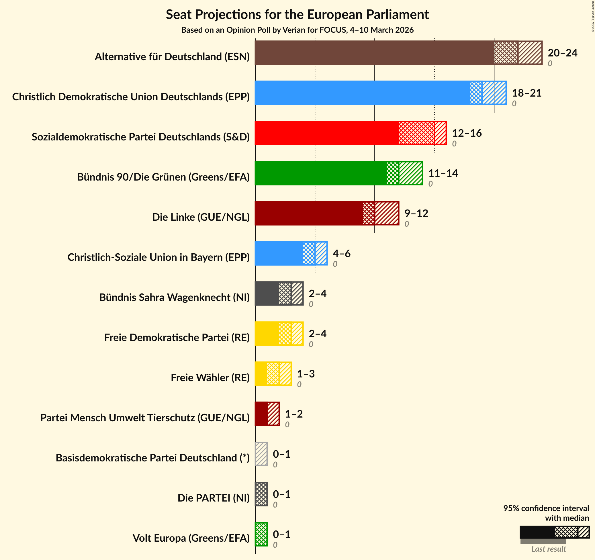 Seats Graph with seats not yet produced