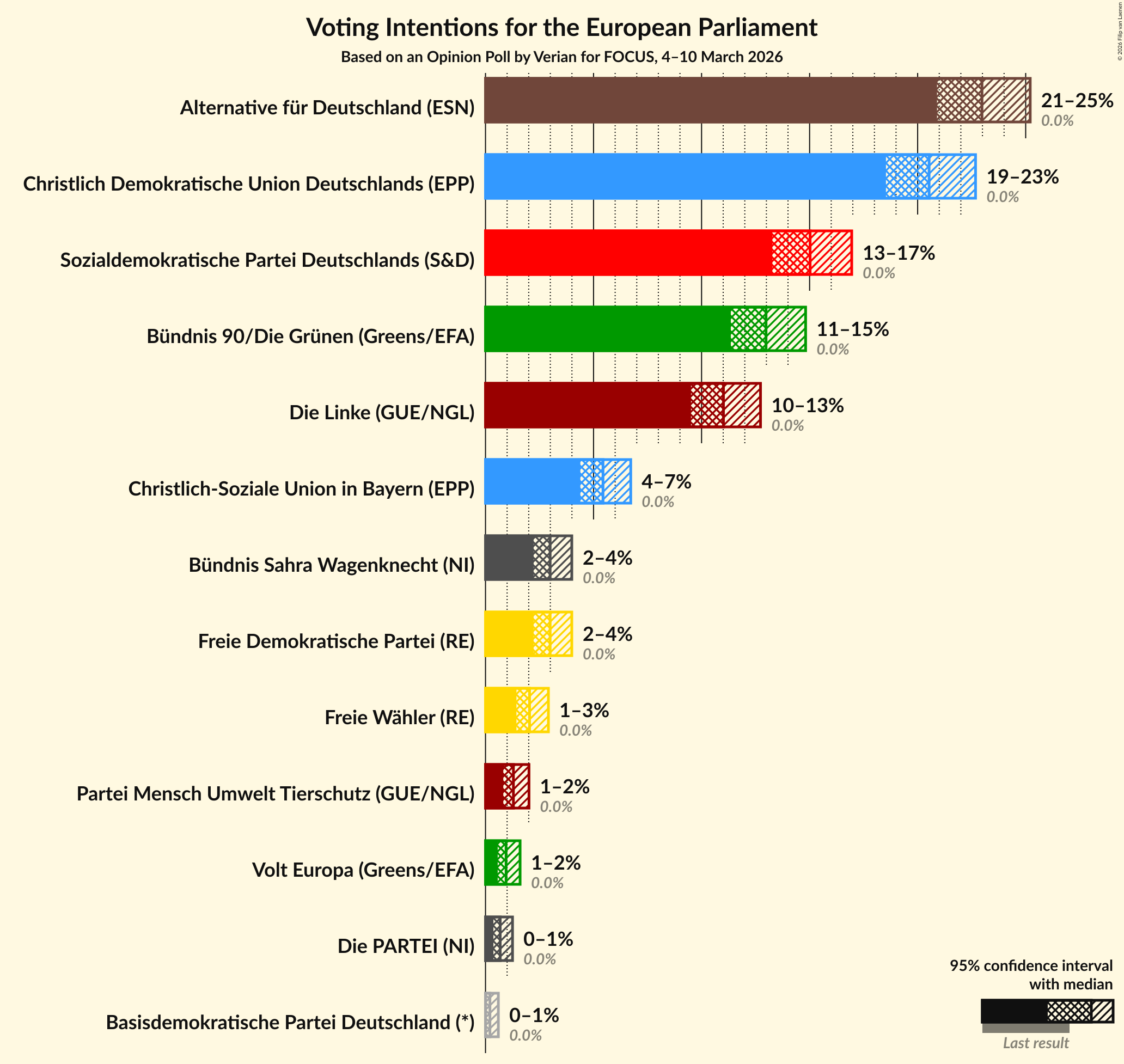 Voting Intentions Graph with voting intentions not yet produced