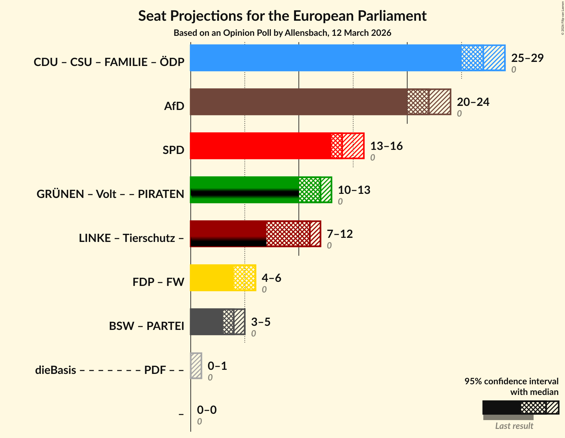 Graph with coalitions seats not yet produced