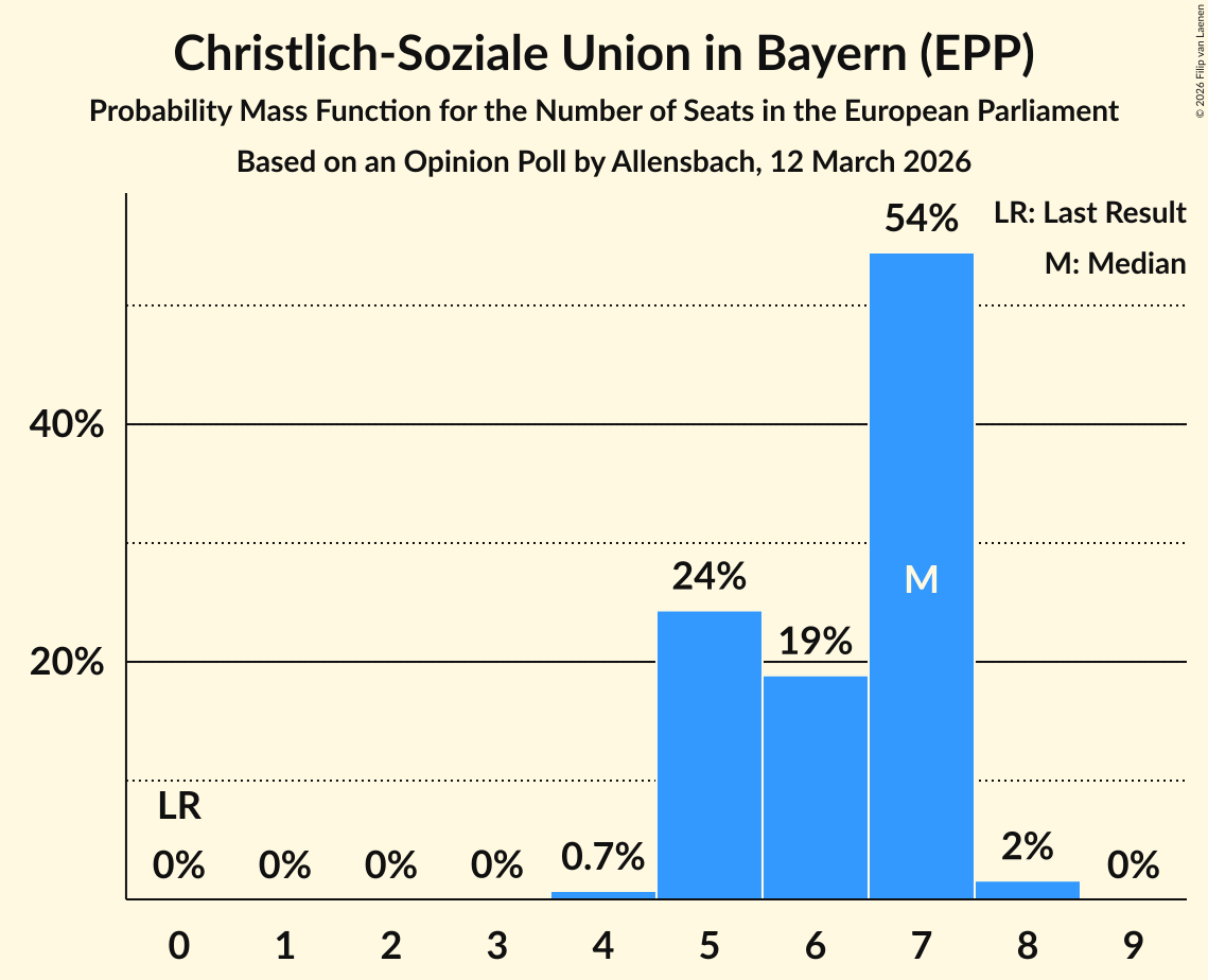 Graph with seats probability mass function not yet produced