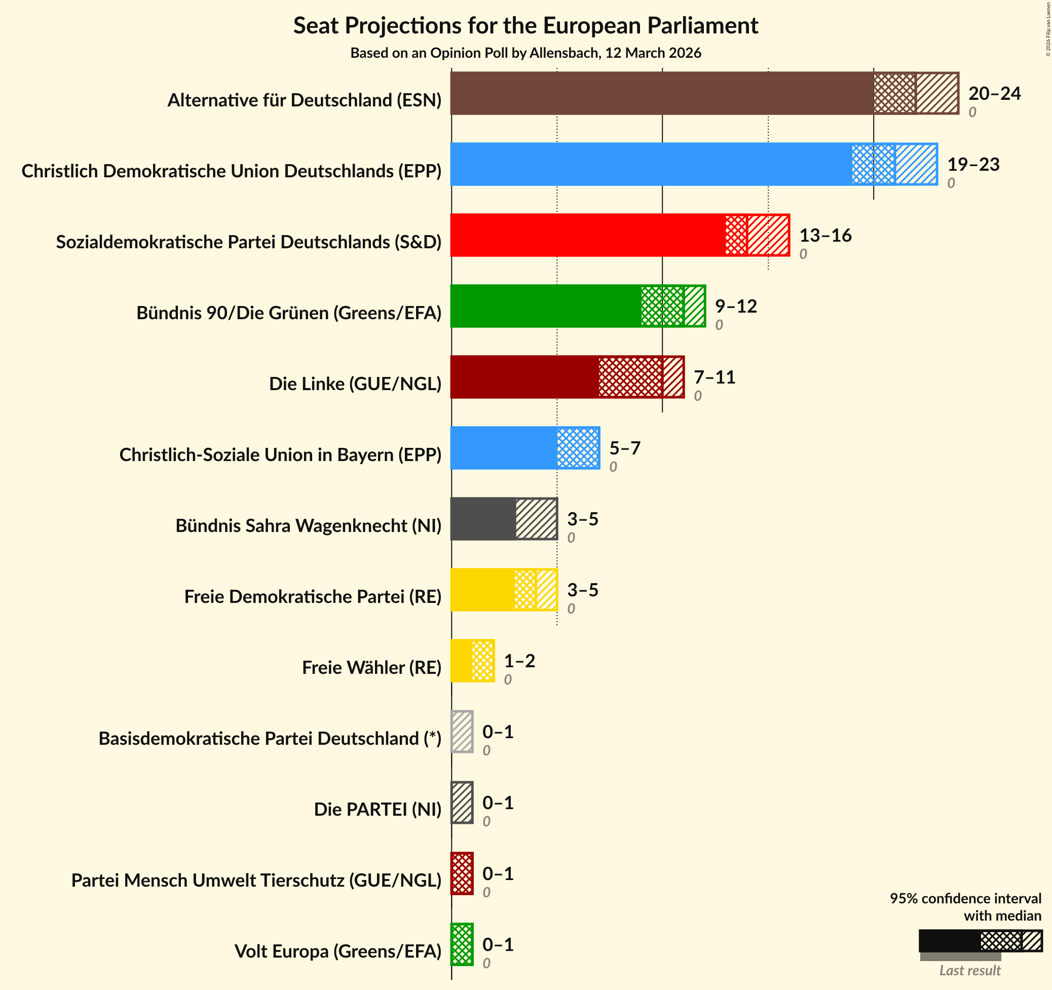 Graph with seats not yet produced