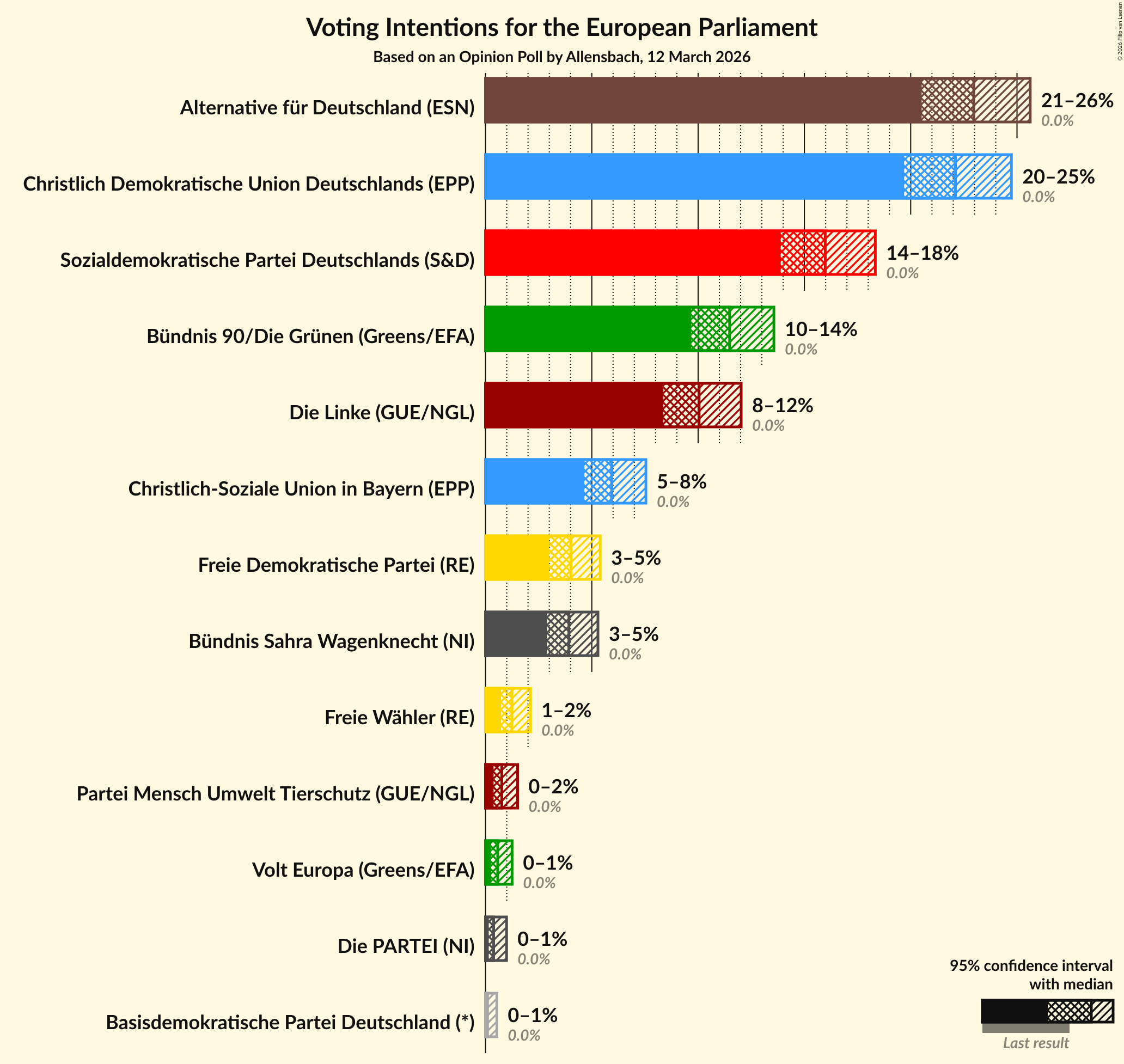 Graph with voting intentions not yet produced