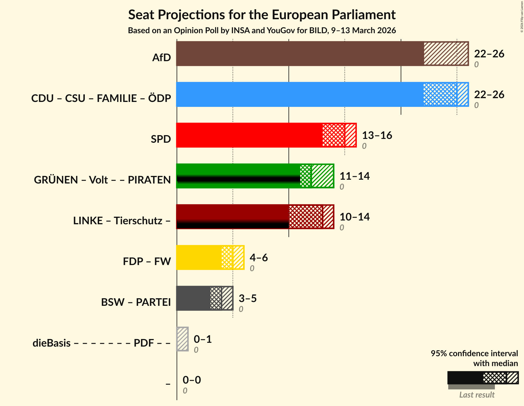 Graph with coalitions seats not yet produced