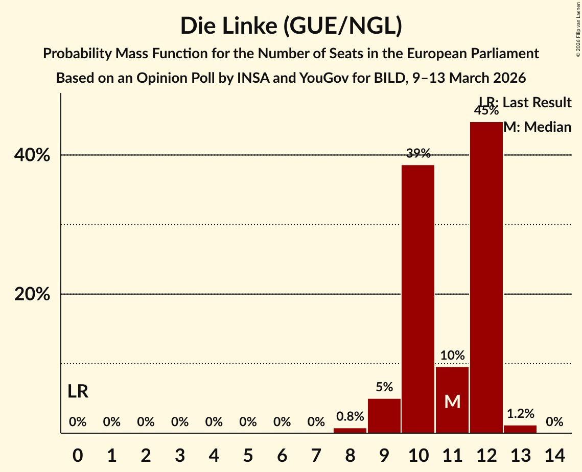Graph with seats probability mass function not yet produced