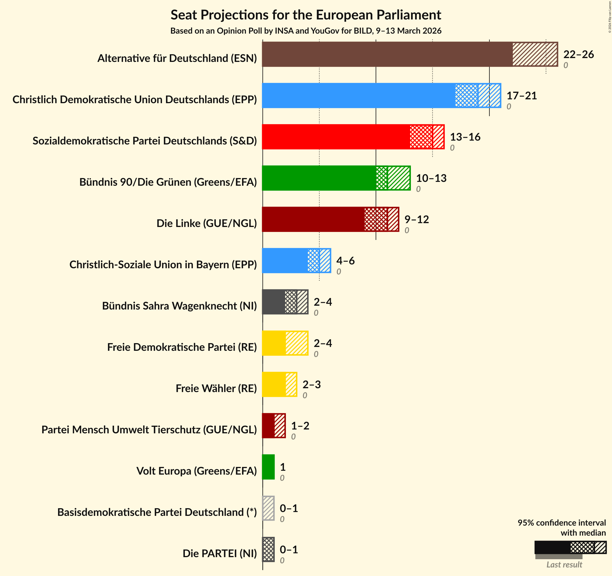 Graph with seats not yet produced