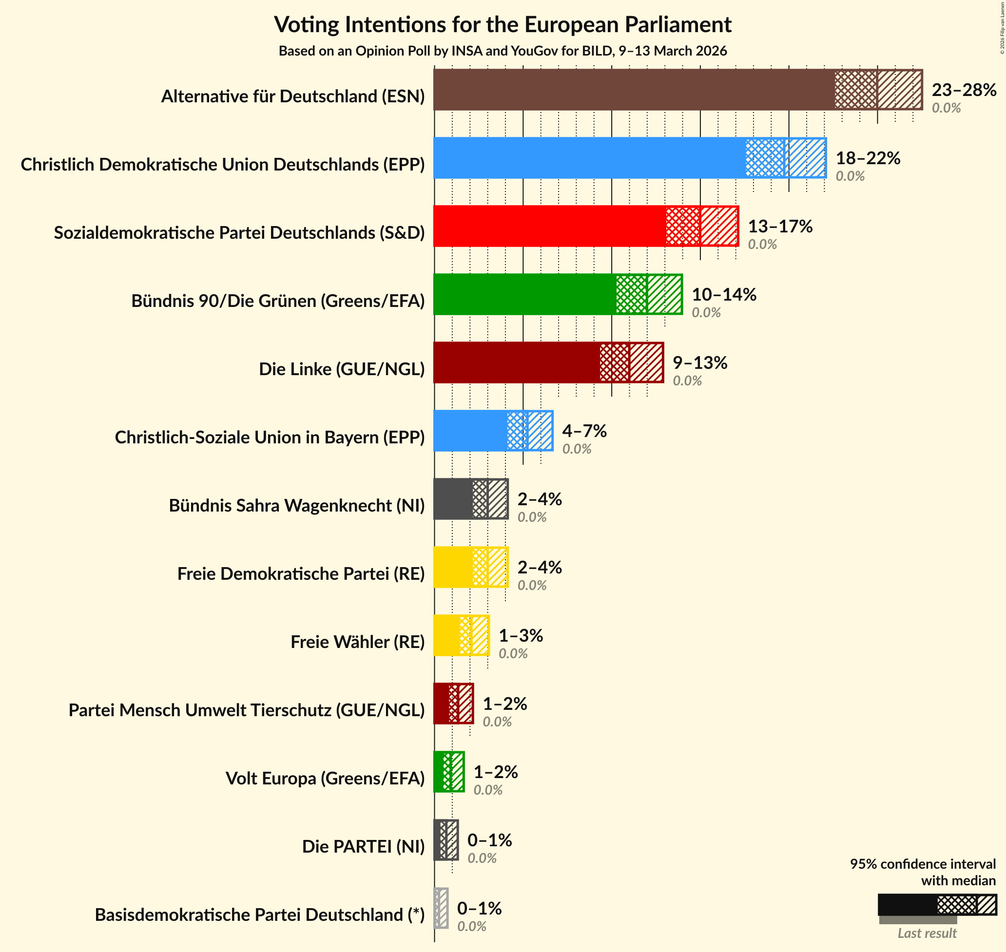 Graph with voting intentions not yet produced