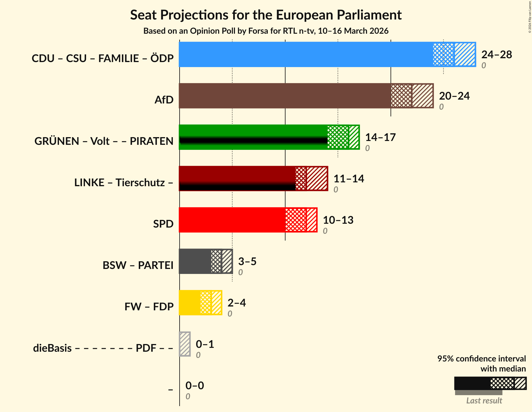 Graph with coalitions seats not yet produced