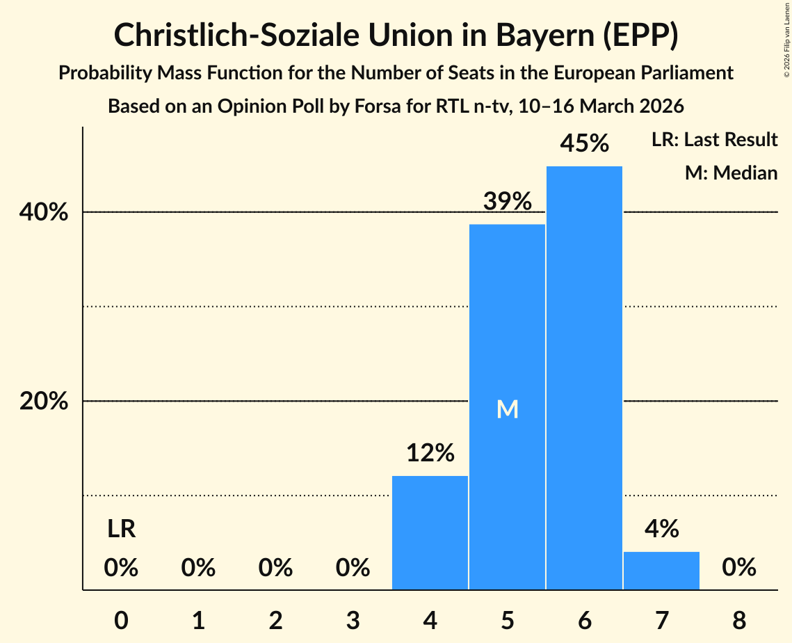 Graph with seats probability mass function not yet produced