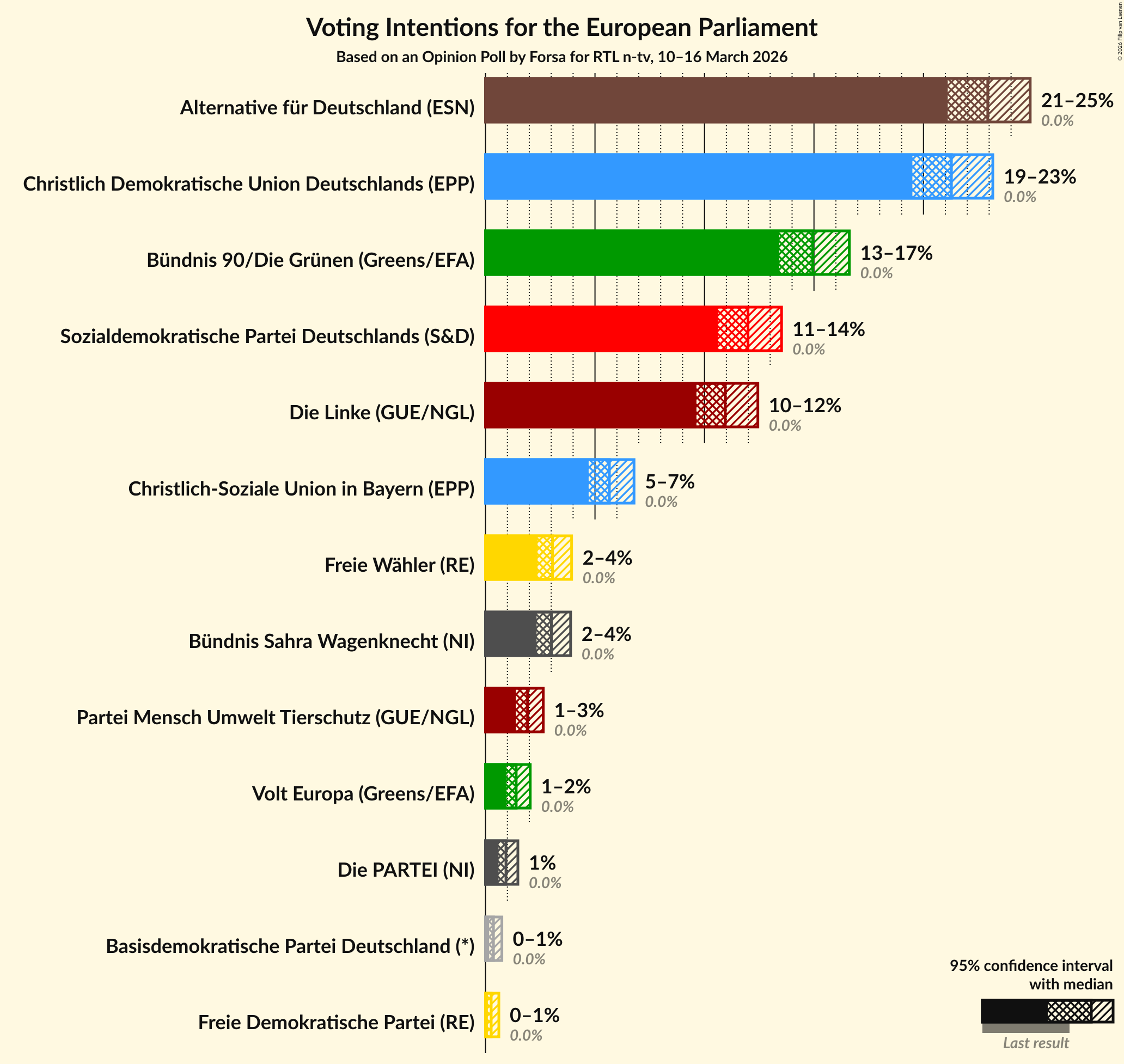 Graph with voting intentions not yet produced