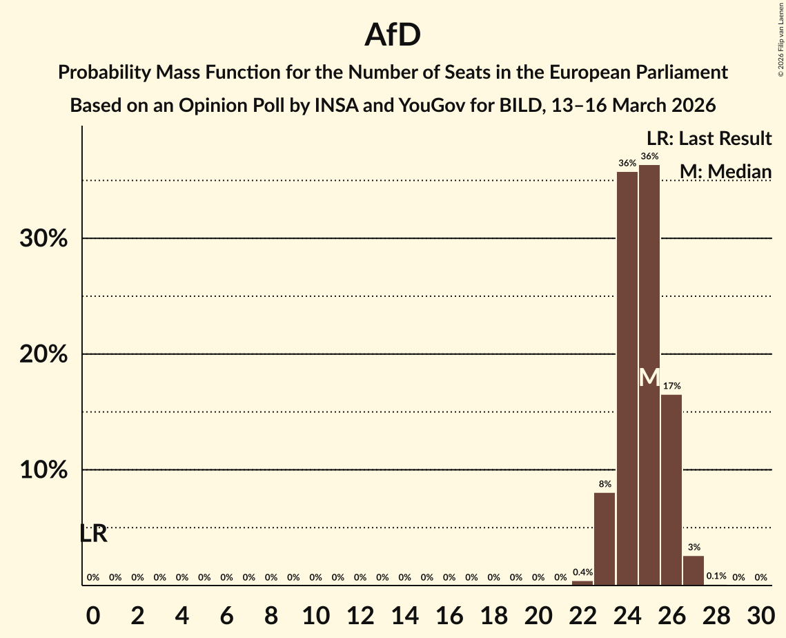 Seats Probability Mass Function Graph with seats probability mass function not yet produced