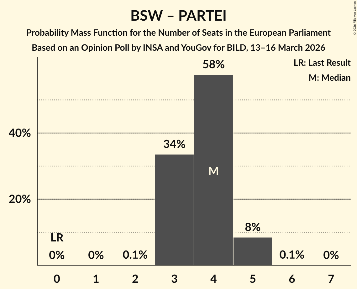 Seats Probability Mass Function Graph with seats probability mass function not yet produced