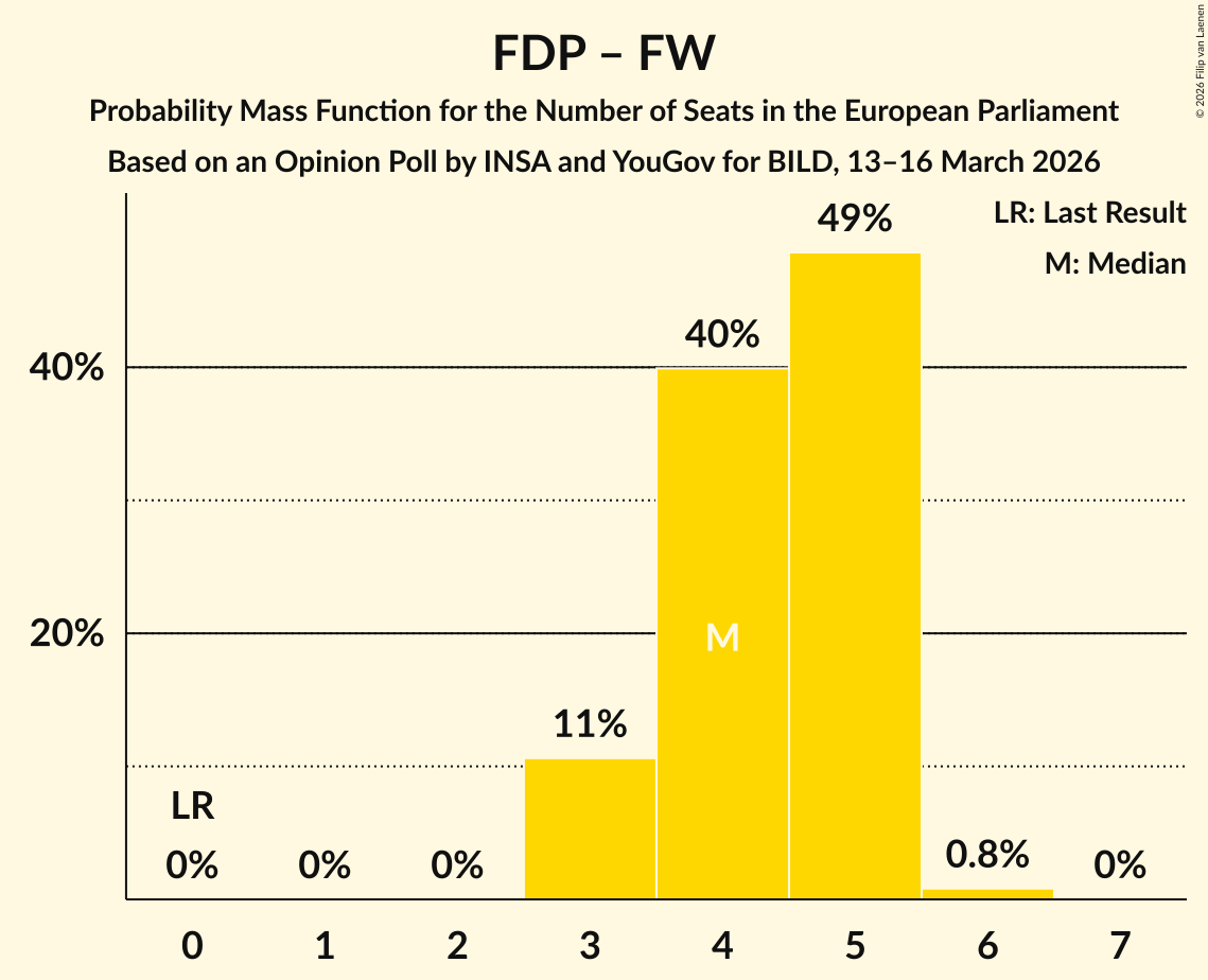 Seats Probability Mass Function Graph with seats probability mass function not yet produced
