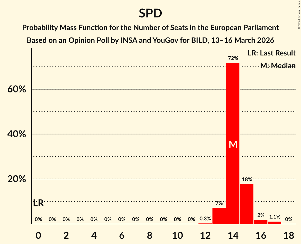 Seats Probability Mass Function Graph with seats probability mass function not yet produced