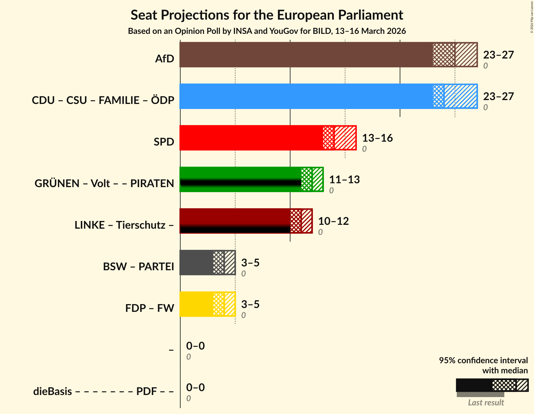 Coalitions Seats Graph with coalitions seats not yet produced