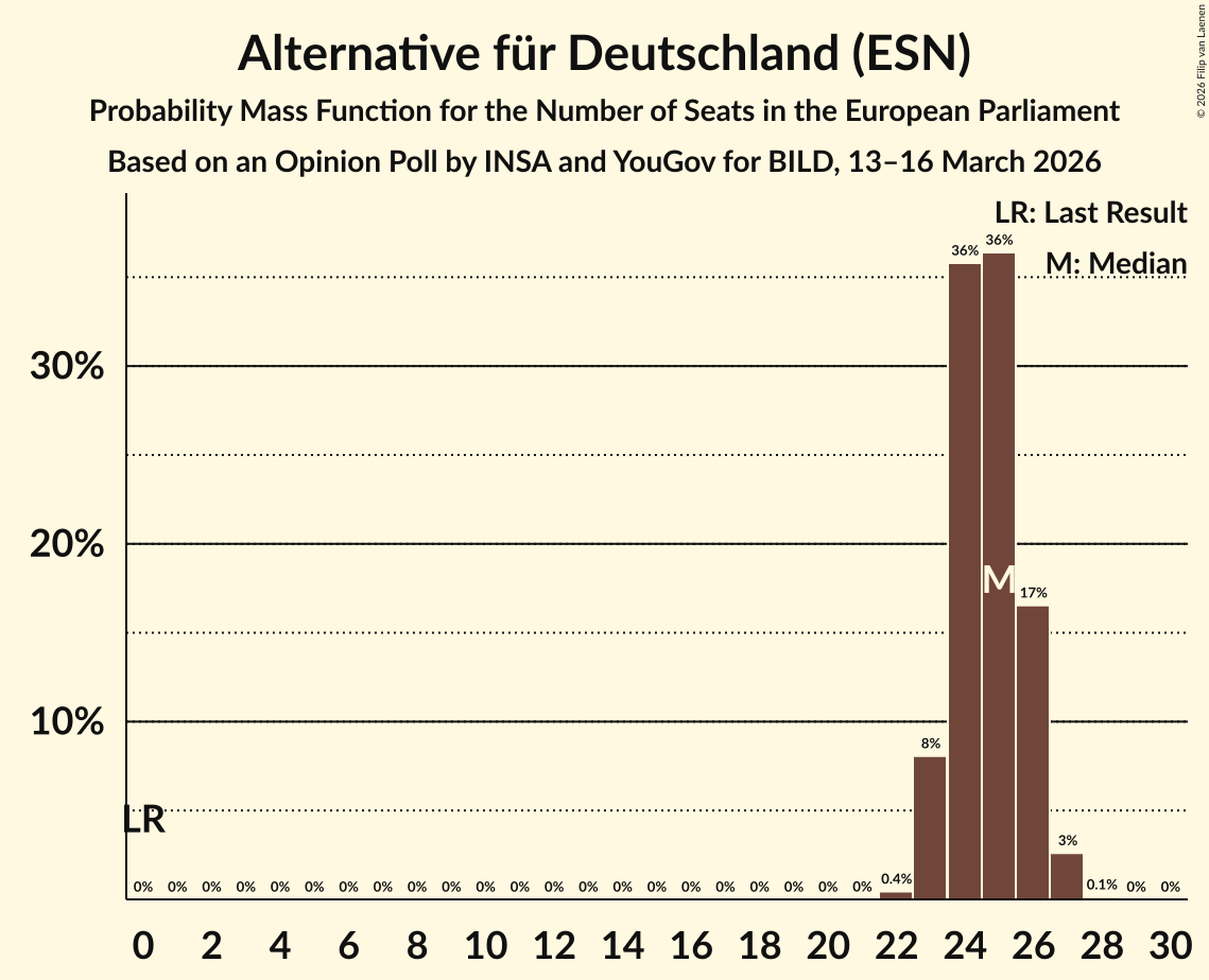 Seats Probability Mass Function Graph with seats probability mass function not yet produced