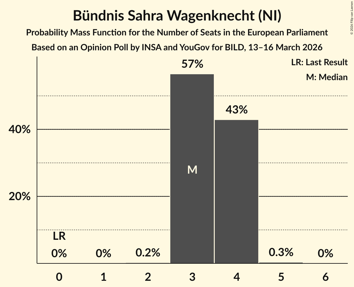 Seats Probability Mass Function Graph with seats probability mass function not yet produced
