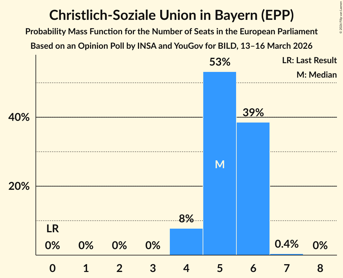 Seats Probability Mass Function Graph with seats probability mass function not yet produced