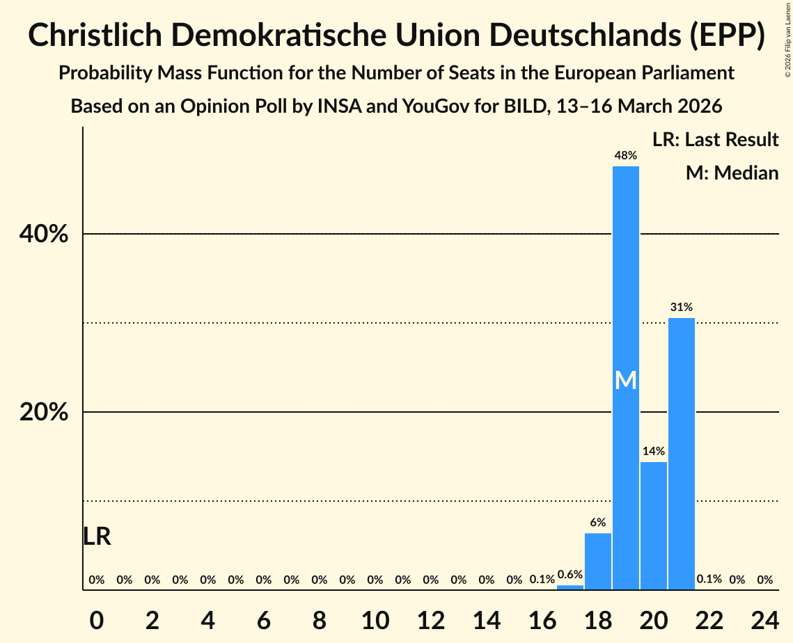 Seats Probability Mass Function Graph with seats probability mass function not yet produced