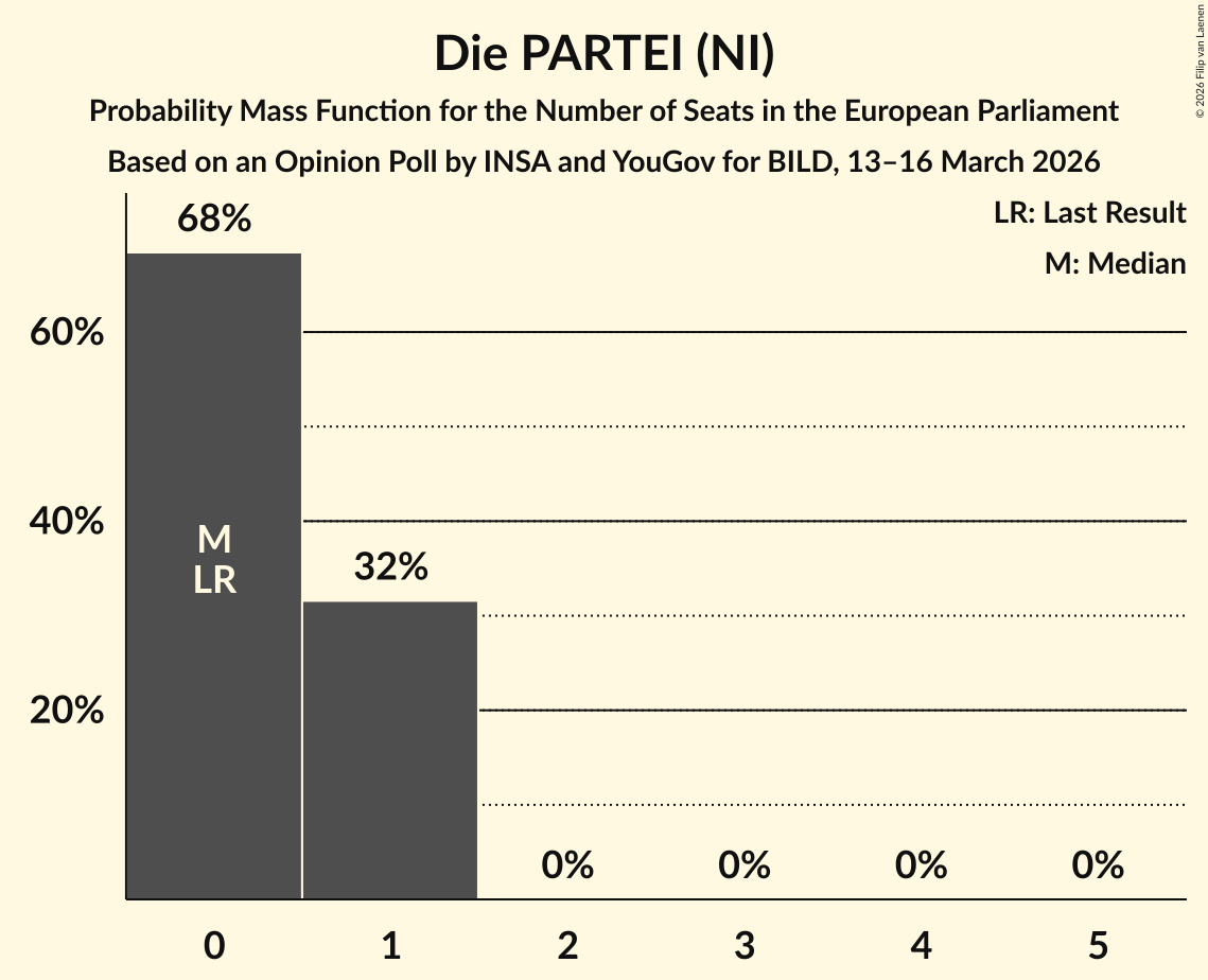 Seats Probability Mass Function Graph with seats probability mass function not yet produced