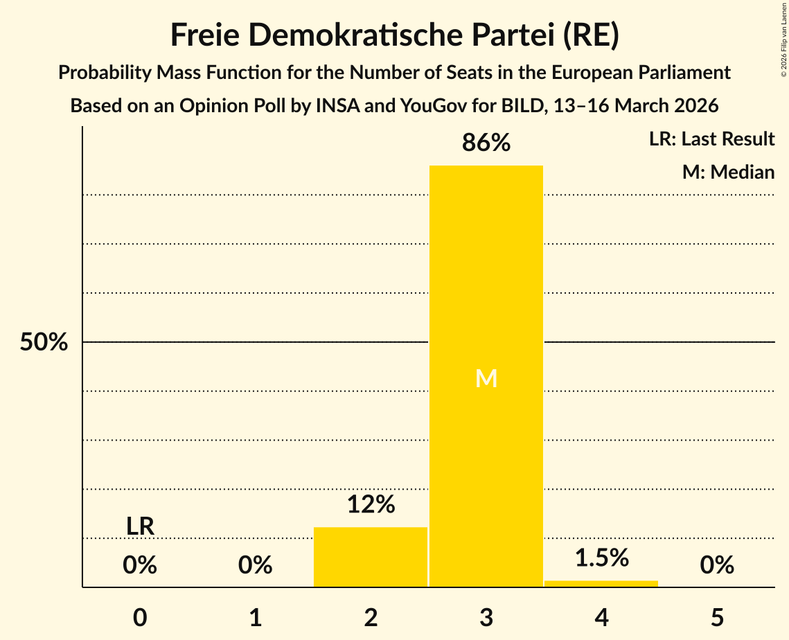 Seats Probability Mass Function Graph with seats probability mass function not yet produced