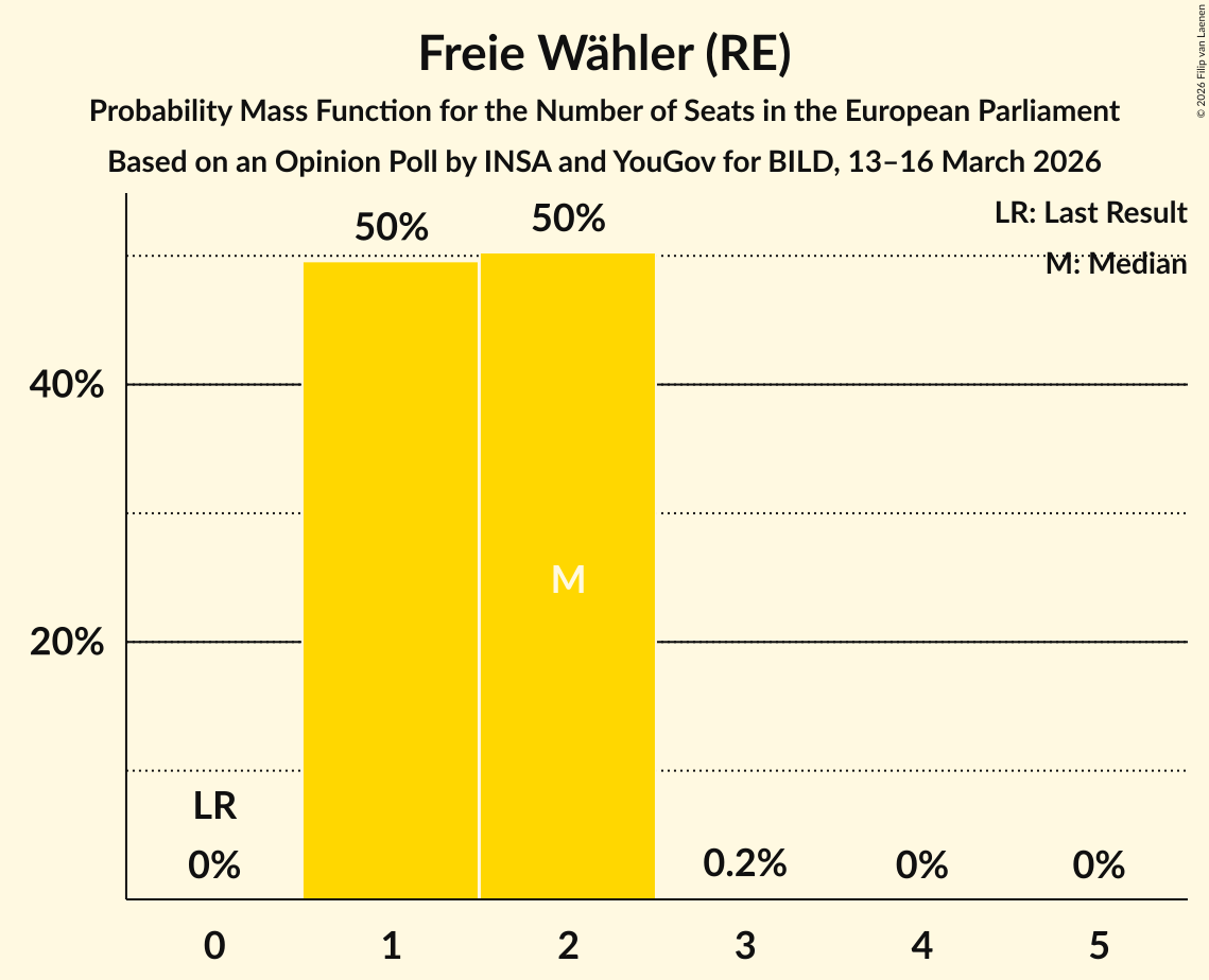 Seats Probability Mass Function Graph with seats probability mass function not yet produced