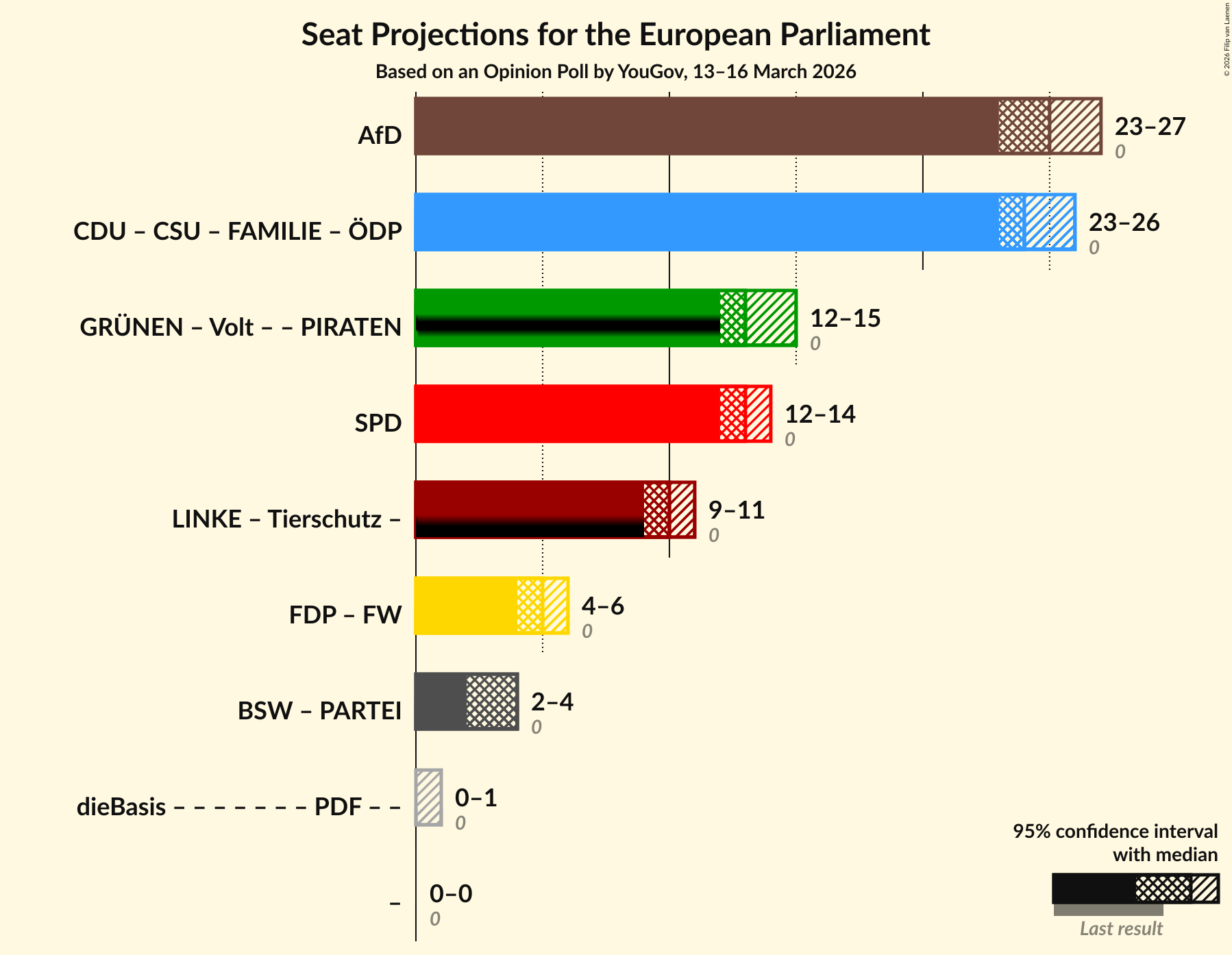 Graph with coalitions seats not yet produced