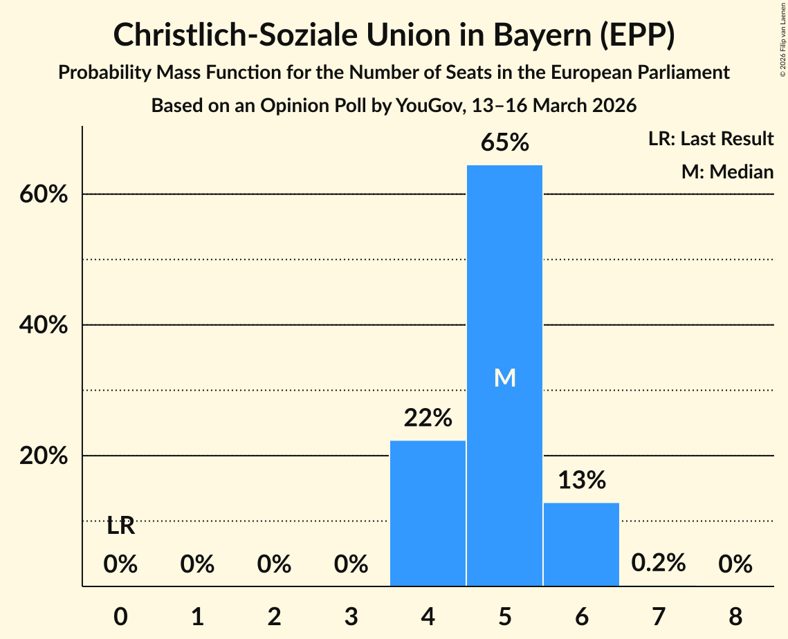 Graph with seats probability mass function not yet produced