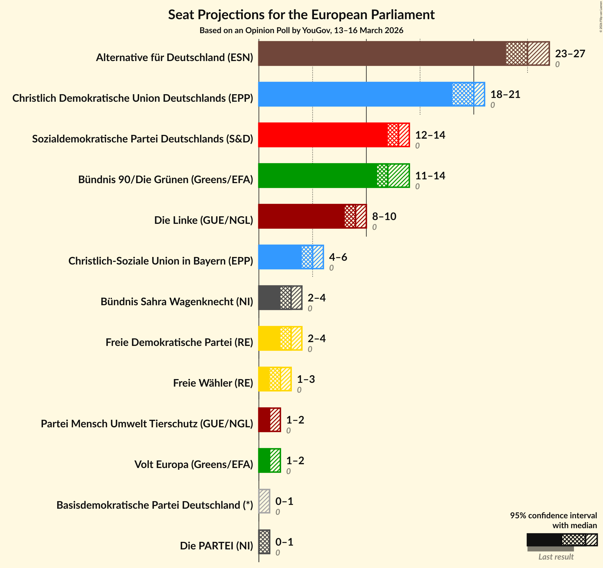 Graph with seats not yet produced