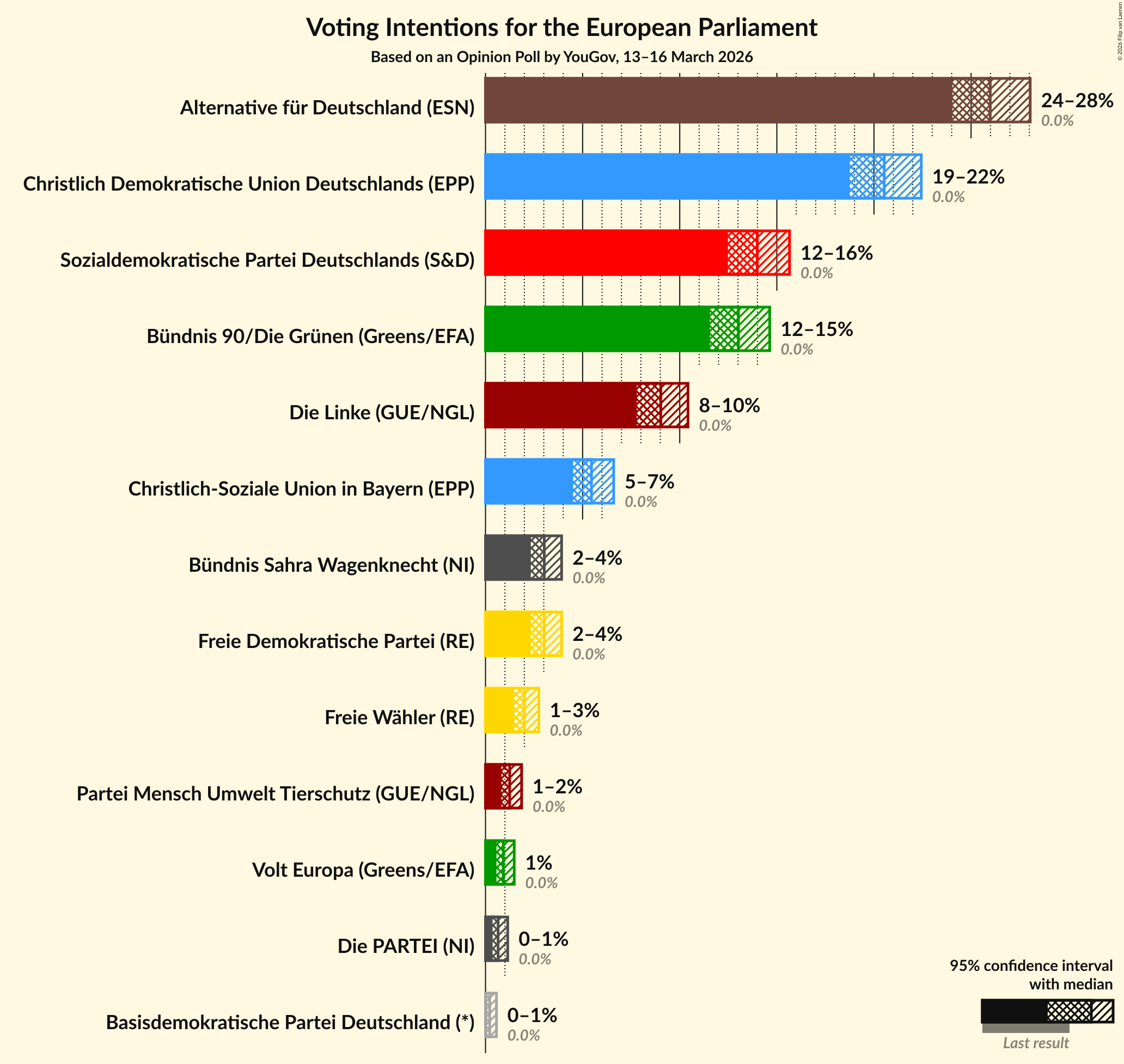 Graph with voting intentions not yet produced