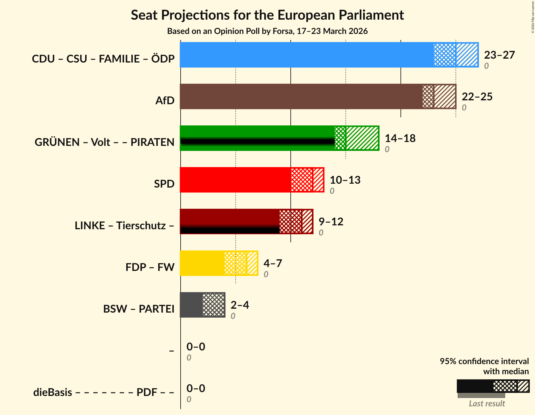 Graph with coalitions seats not yet produced