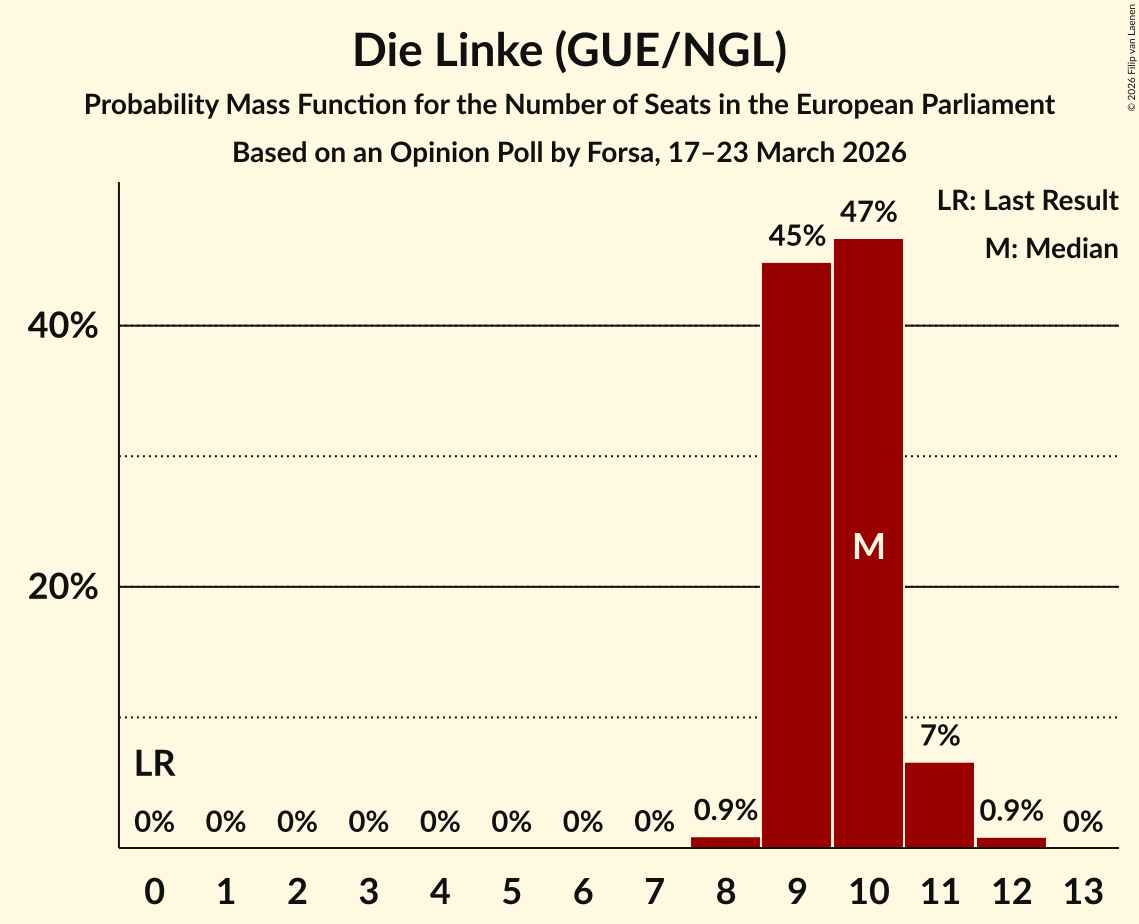 Graph with seats probability mass function not yet produced