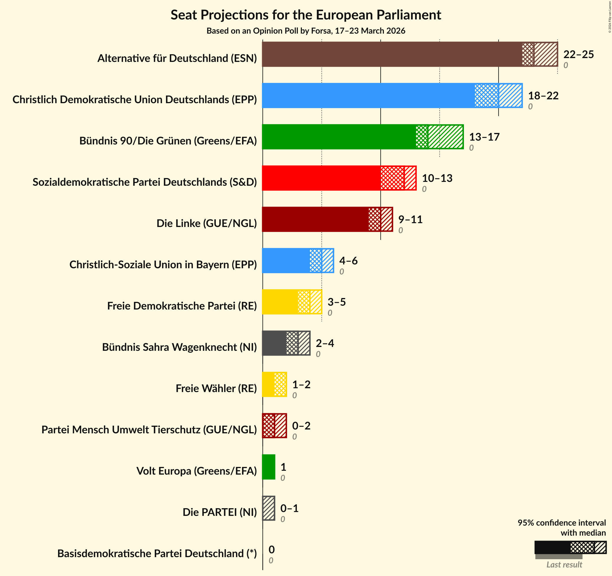 Graph with seats not yet produced