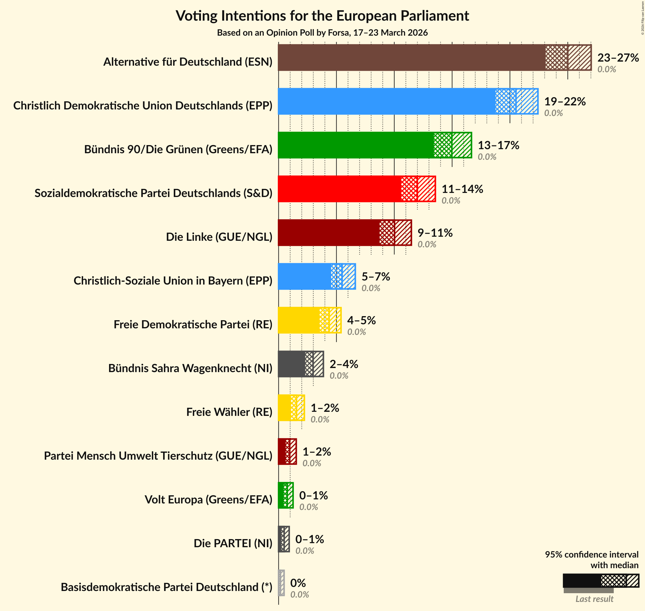 Graph with voting intentions not yet produced