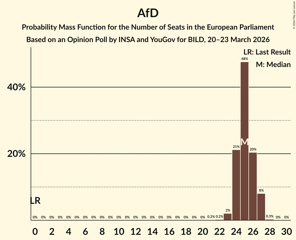 Seats Probability Mass Function Graph with seats probability mass function not yet produced