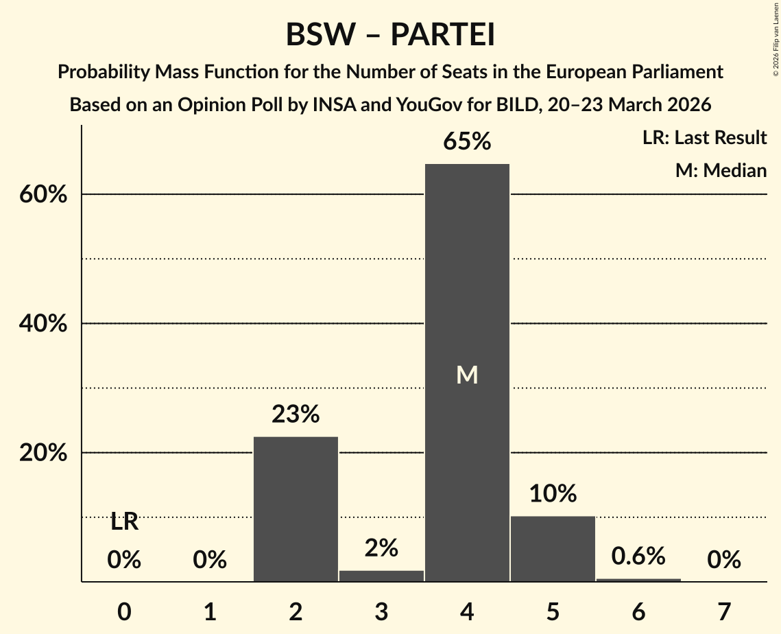 Seats Probability Mass Function Graph with seats probability mass function not yet produced