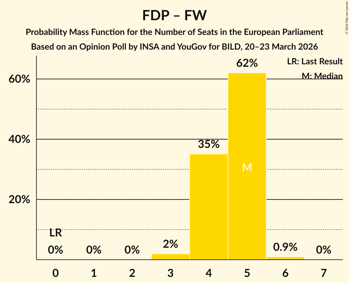 Seats Probability Mass Function Graph with seats probability mass function not yet produced