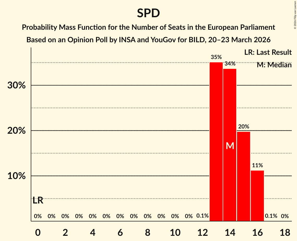 Seats Probability Mass Function Graph with seats probability mass function not yet produced
