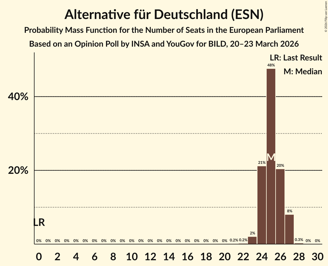 Seats Probability Mass Function Graph with seats probability mass function not yet produced